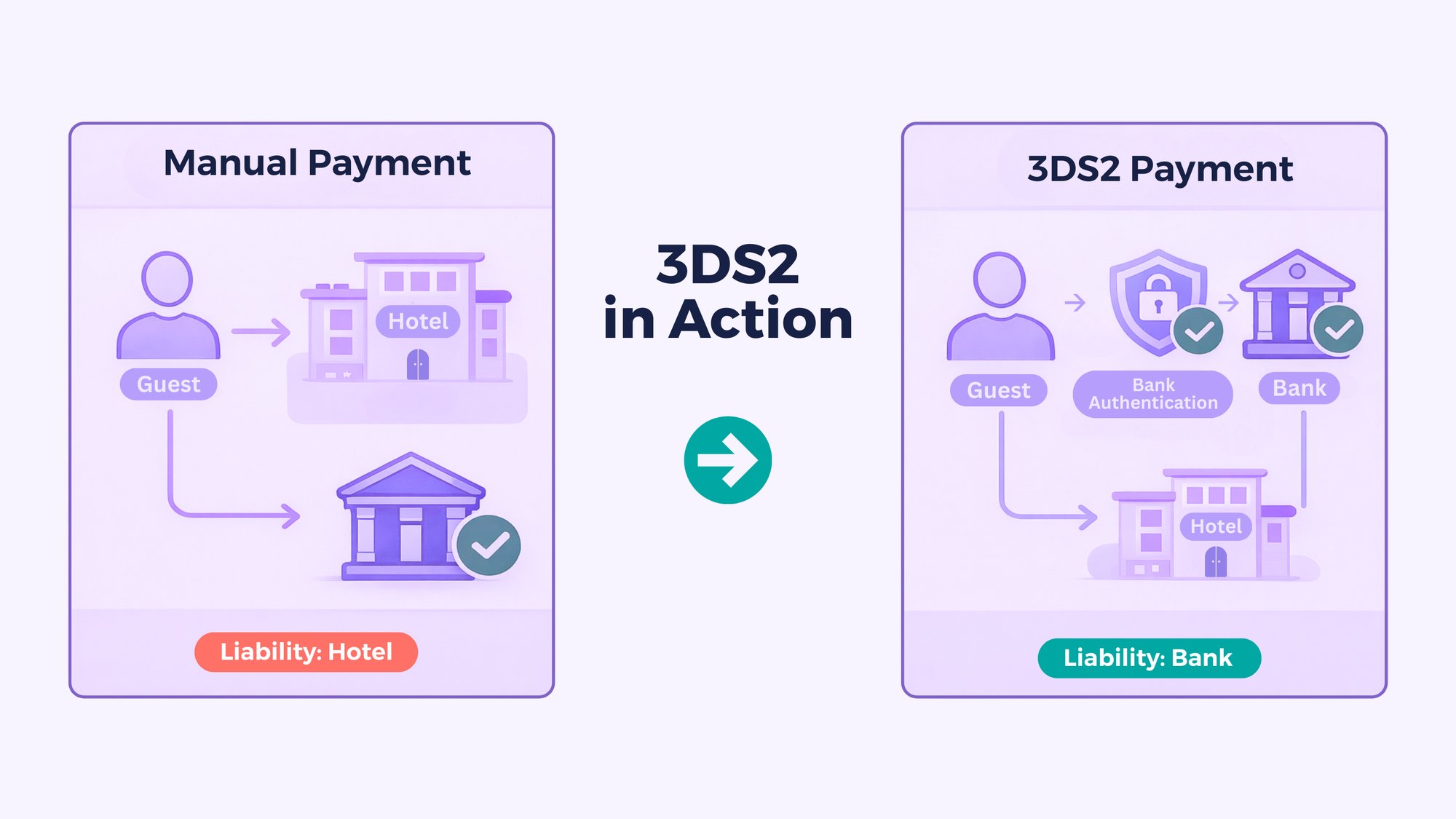 A demonstration of 3DS2 payment verification.