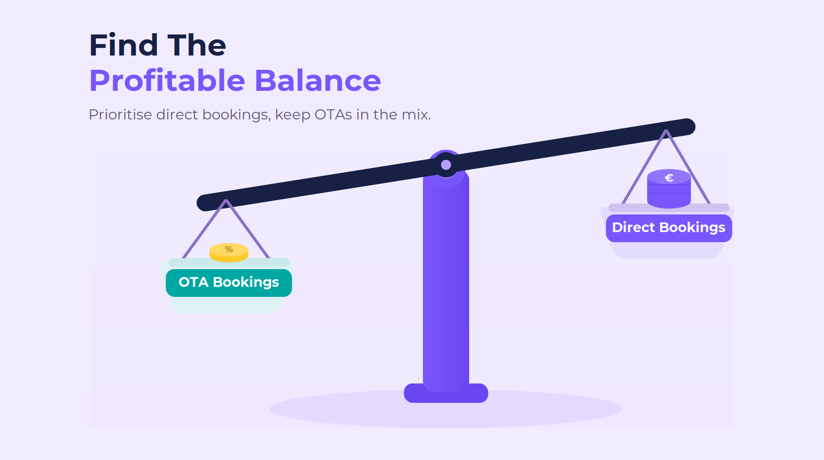 A weighing scale depicting the importance for independent hotels to find a balance between OTA and direct channel bookings.