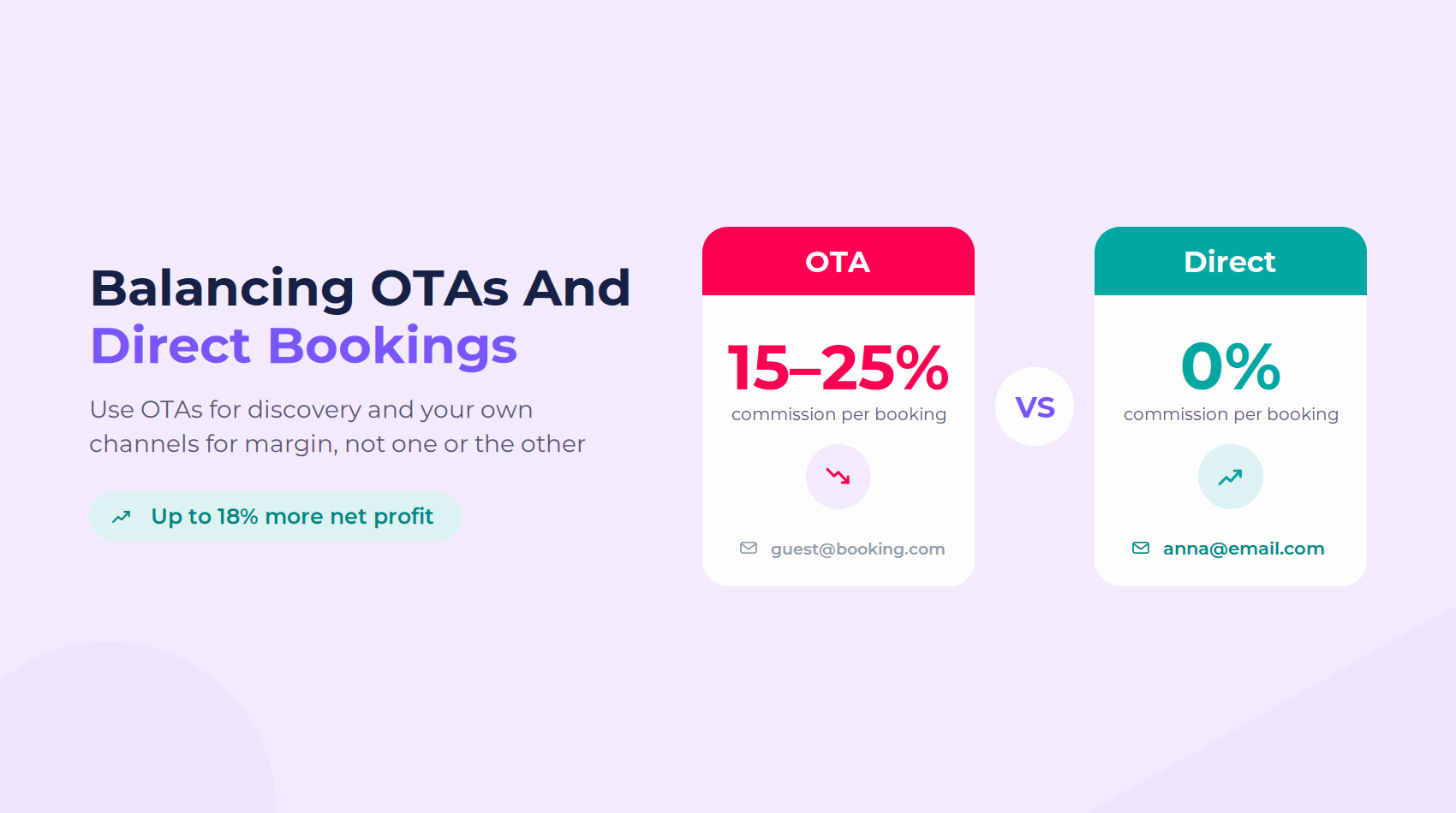 A complete guide on how independent hotels can balance bookings from online travel agencies (OTA) and direct channels for maximised discovery and profit.