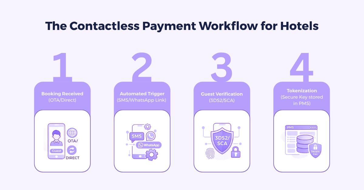 The contactless payment workflow for hotels.