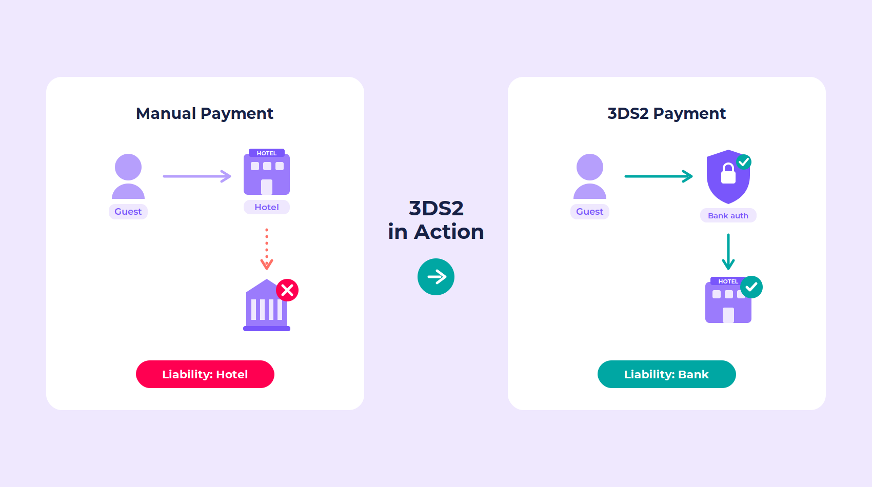 A demonstration of 3DS2 payment verification.