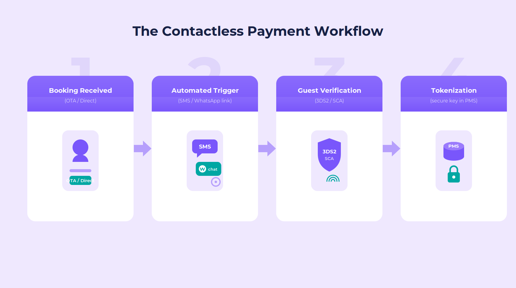 The contactless payment workflow for hotels.
