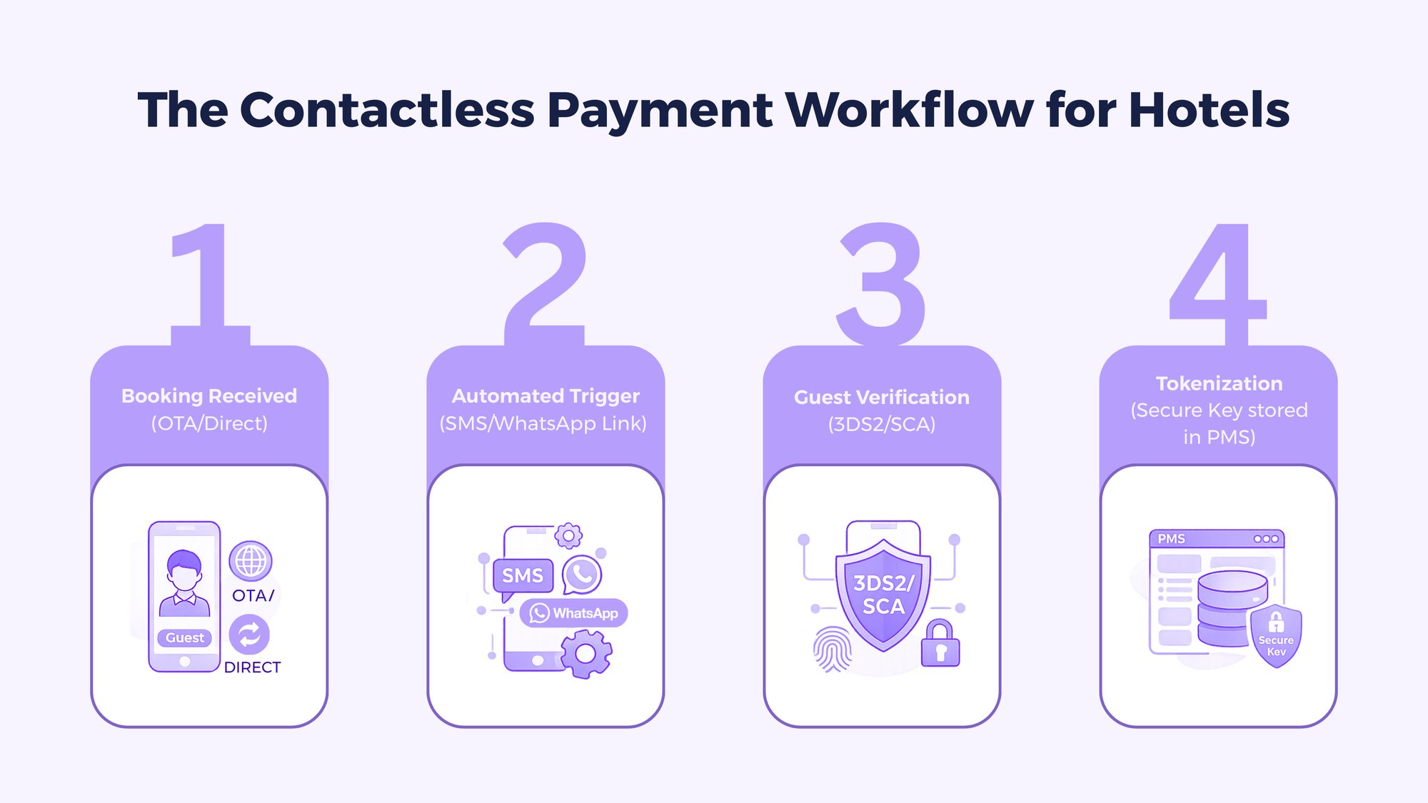 The contactless payment workflow for hotels.