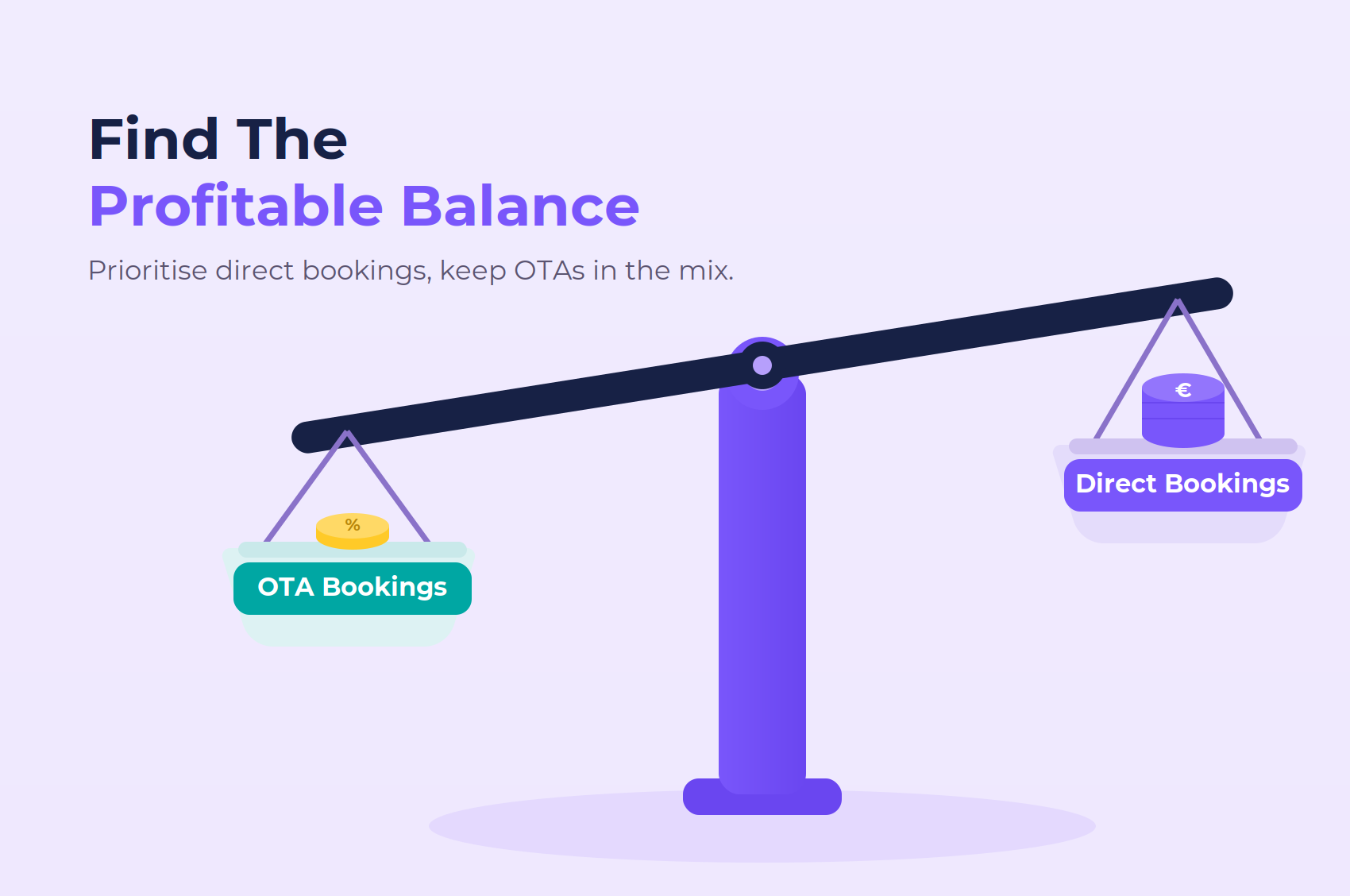 A weighing scale depicting the importance for independent hotels to find a balance between OTA and direct channel bookings.