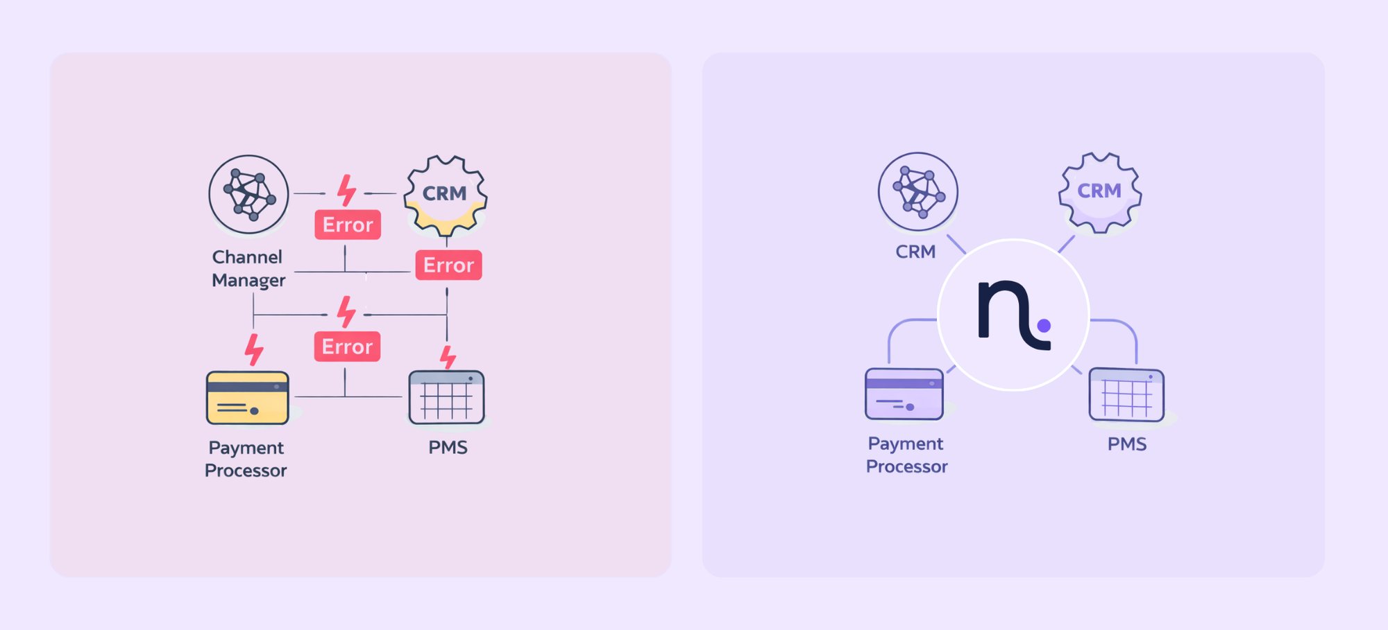 Key advantages of the Noovy PMS.