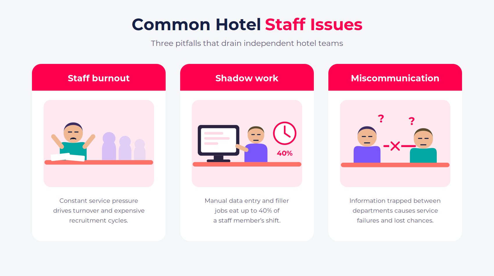 An illustration of the three most common hotel staffing issues that independent hotels face.