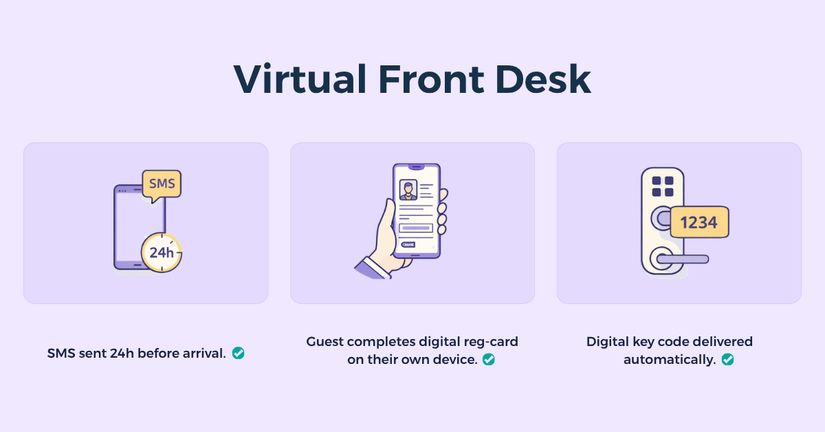 Main functions of a virtual front desk.