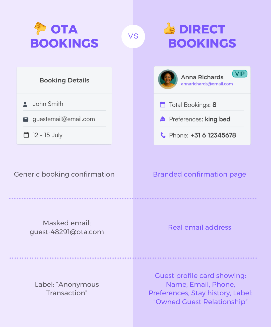 OTA booking versus direct booking comparison chart.