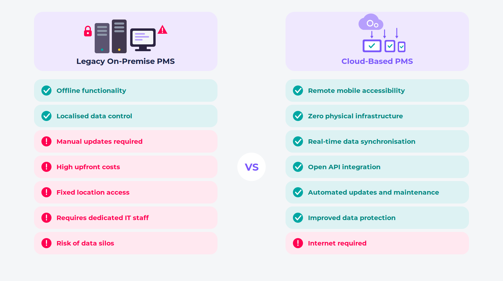 A versus image depicting the differences between legacy on-premise PMS systems and modern cloud-based PMS systems in hospitality.