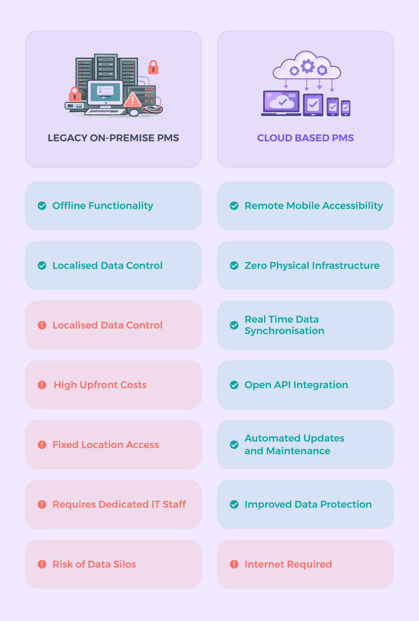 A comparison table between legacy on-premise PMS and cloud based online PMS systems.