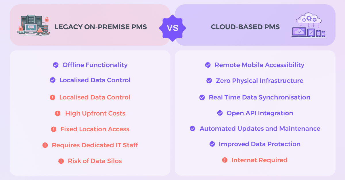 A comparison table between legacy on-premise PMS and cloud based online PMS systems.