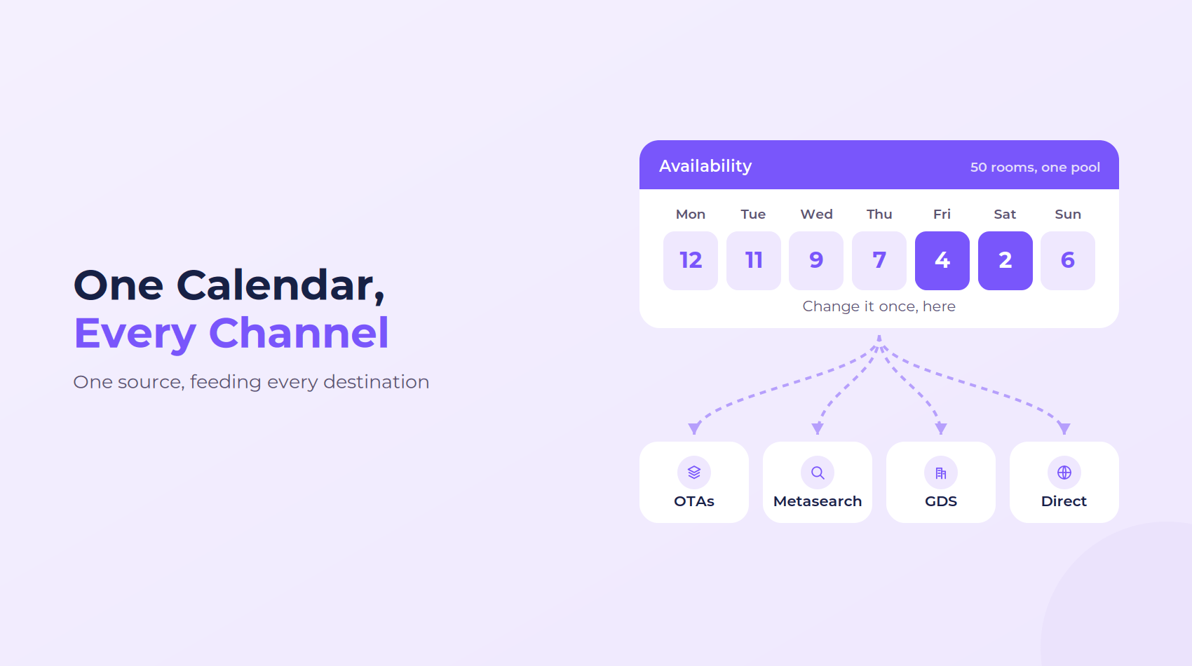 One availability calendar feeding OTAs, metasearch, GDS and direct bookings from a single pool.