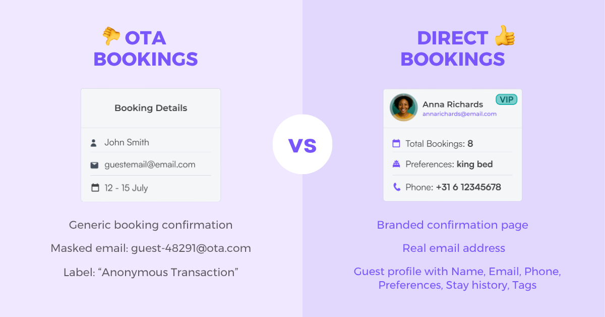 OTA booking versus direct booking comparison chart.